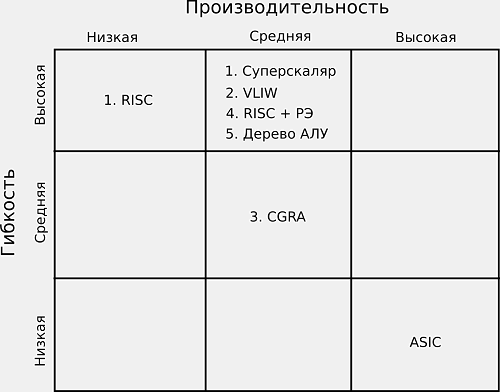 Начато проектирование MALT-процессоров с векторной и смешанной архитектурами